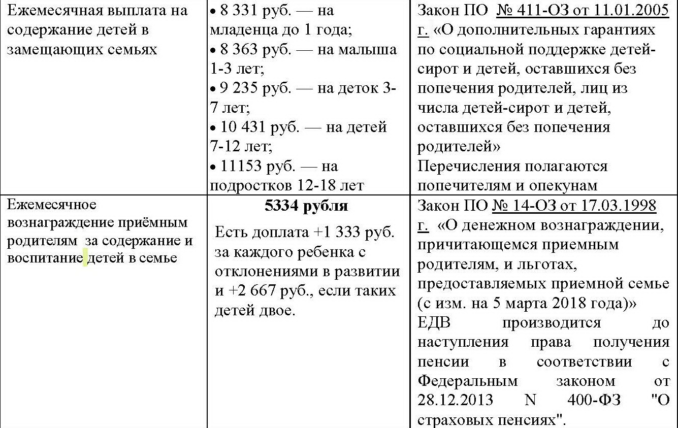 Социальные выплаты псковская область